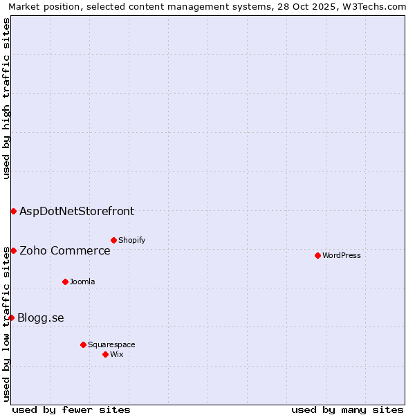 Market position of Zoho Commerce vs. AspDotNetStorefront vs. Blogg.se