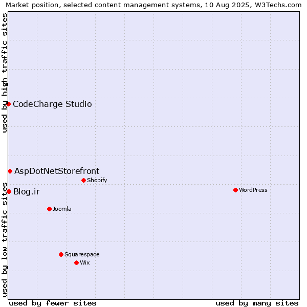 Market position of AspDotNetStorefront vs. Blog.ir vs. CodeCharge Studio