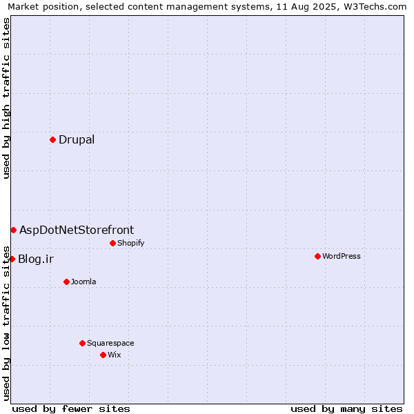 Market position of Drupal vs. AspDotNetStorefront vs. Blog.ir