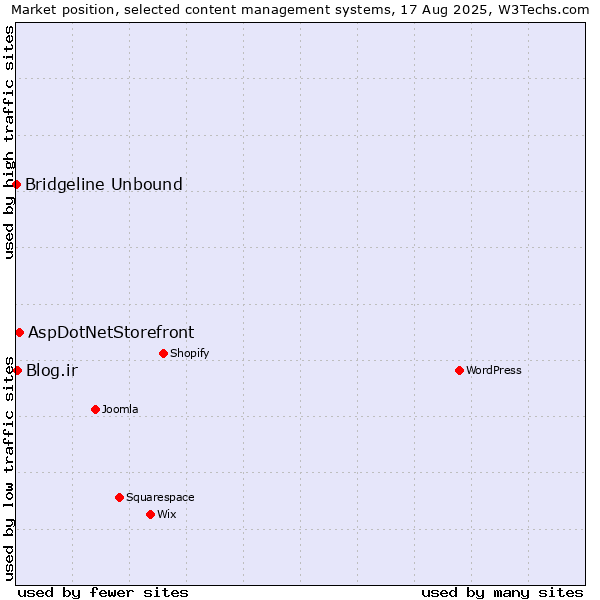Market position of AspDotNetStorefront vs. Blog.ir vs. Bridgeline Unbound