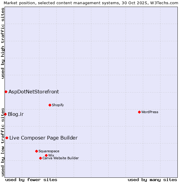 Market position of Live Composer Page Builder vs. AspDotNetStorefront vs. Blog.ir