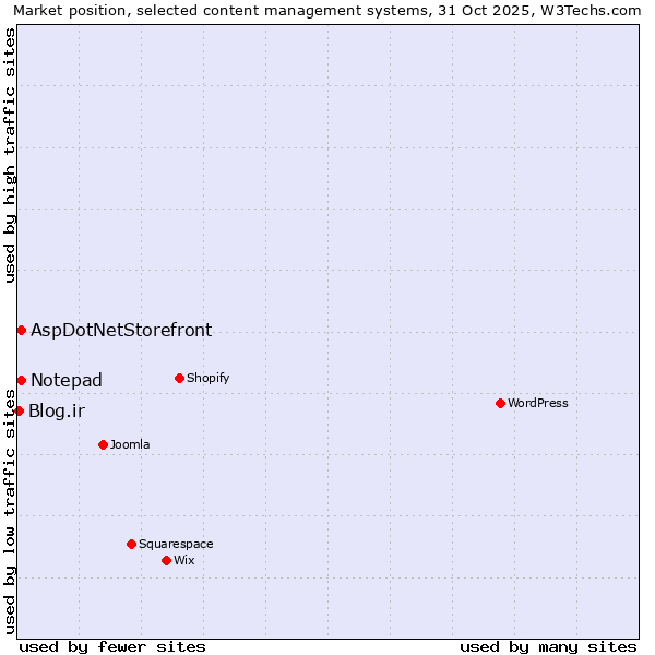 Market position of AspDotNetStorefront vs. Notepad vs. Blog.ir