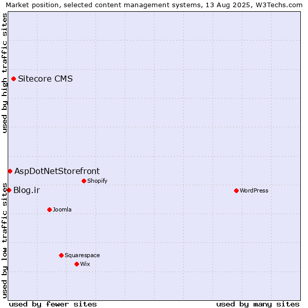 Market position of Sitecore CMS vs. AspDotNetStorefront vs. Blog.ir