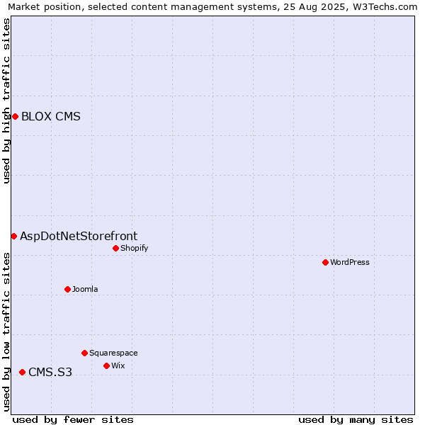 Market position of CMS.S3 vs. BLOX CMS vs. AspDotNetStorefront