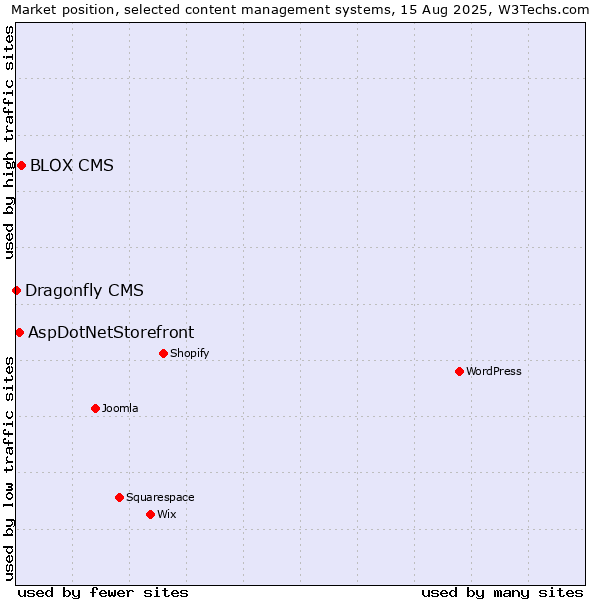 Market position of BLOX CMS vs. AspDotNetStorefront vs. Dragonfly CMS