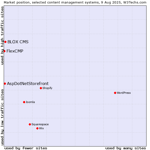 Market position of BLOX CMS vs. AspDotNetStorefront vs. FlexCMP
