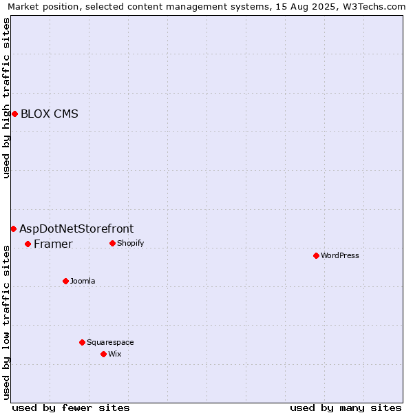 Market position of Framer vs. BLOX CMS vs. AspDotNetStorefront
