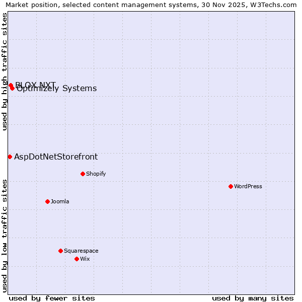 Market position of Optimizely Systems vs. BLOX NXT vs. AspDotNetStorefront