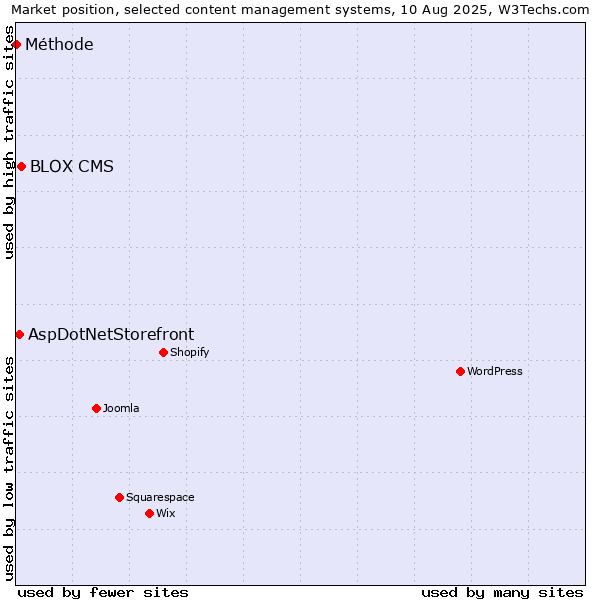 Market position of BLOX CMS vs. AspDotNetStorefront vs. Méthode