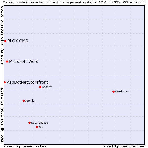 Market position of Microsoft Word vs. BLOX CMS vs. AspDotNetStorefront