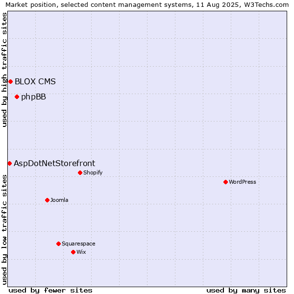 Market position of phpBB vs. BLOX CMS vs. AspDotNetStorefront