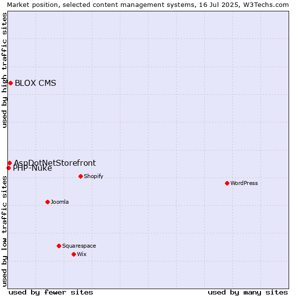 Market position of BLOX CMS vs. AspDotNetStorefront vs. PHP-Nuke