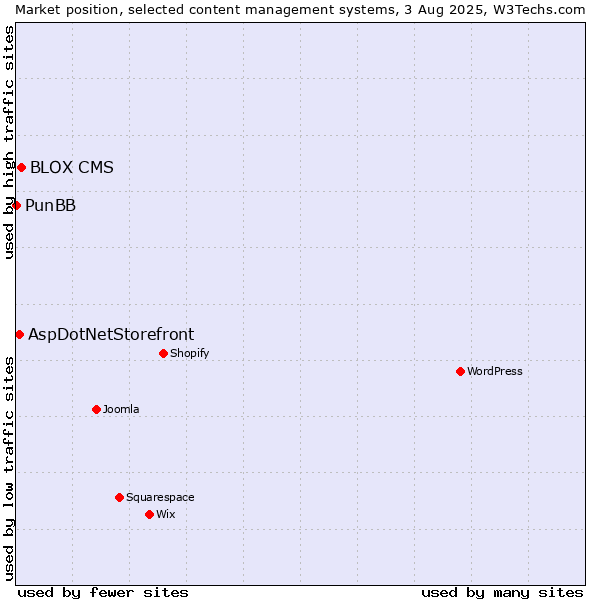 Market position of BLOX CMS vs. AspDotNetStorefront vs. PunBB
