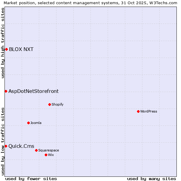 Market position of BLOX NXT vs. Quick.Cms vs. AspDotNetStorefront