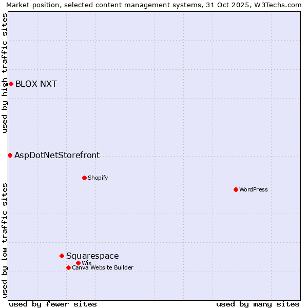 Market position of Squarespace vs. BLOX NXT vs. AspDotNetStorefront