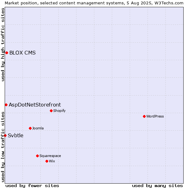 Market position of BLOX CMS vs. AspDotNetStorefront vs. Svbtle