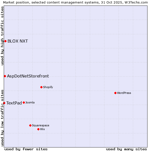 Market position of BLOX NXT vs. AspDotNetStorefront vs. TextPad