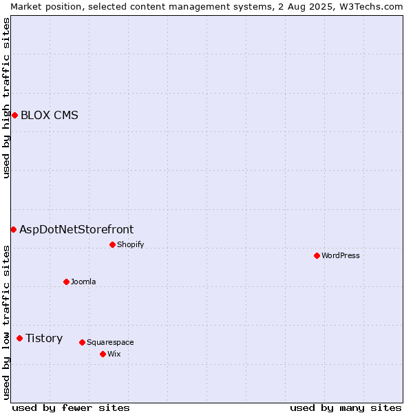 Market position of Tistory vs. BLOX CMS vs. AspDotNetStorefront