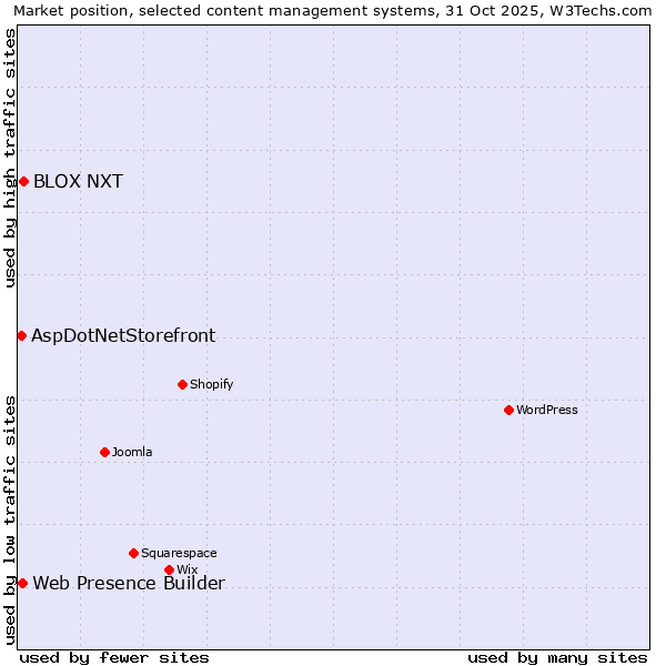 Market position of BLOX NXT vs. Web Presence Builder vs. AspDotNetStorefront
