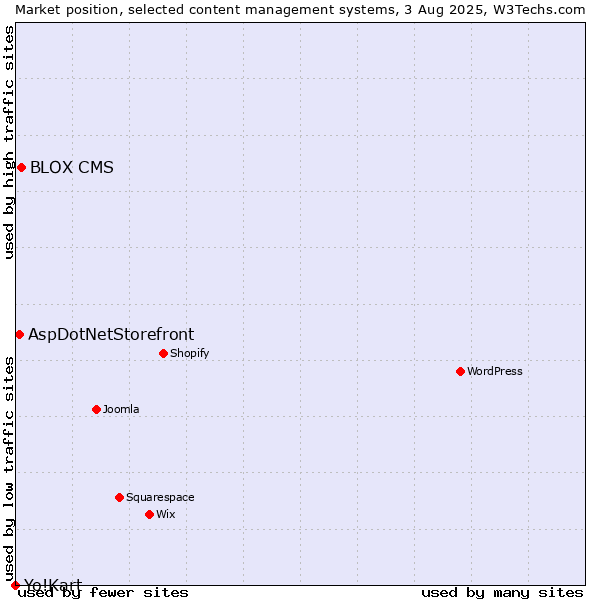 Market position of BLOX CMS vs. AspDotNetStorefront vs. Yo!Kart