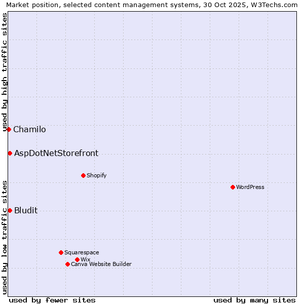 Market position of Bludit vs. AspDotNetStorefront vs. Chamilo