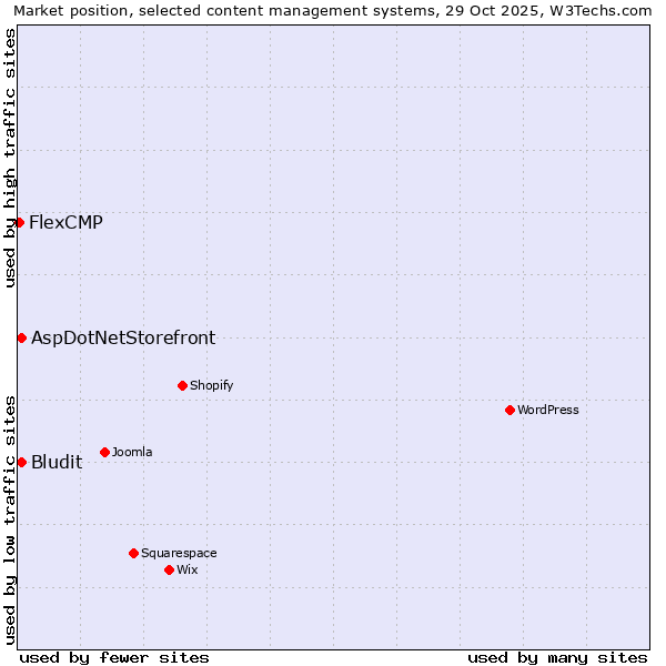 Market position of Bludit vs. AspDotNetStorefront vs. FlexCMP