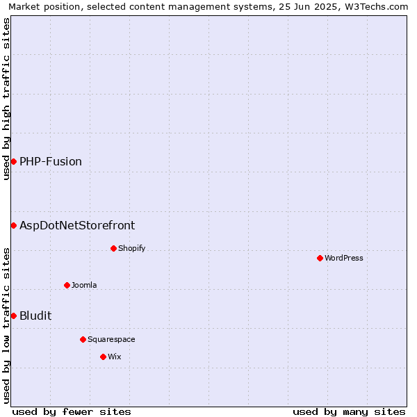 Market position of AspDotNetStorefront vs. Bludit vs. PHP-Fusion