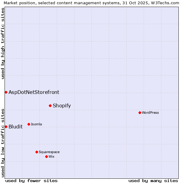 Market position of Shopify vs. Bludit vs. AspDotNetStorefront