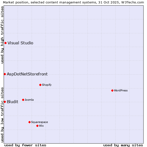 Market position of Visual Studio vs. Bludit vs. AspDotNetStorefront