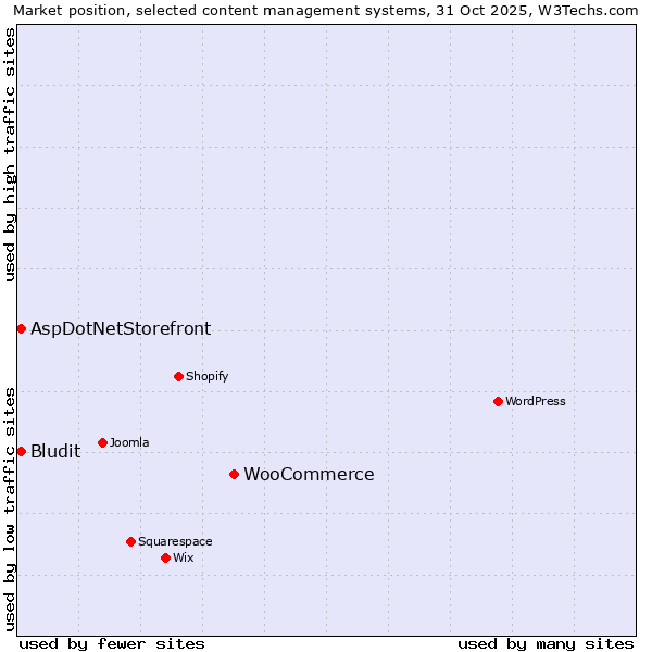 Market position of WooCommerce vs. Bludit vs. AspDotNetStorefront