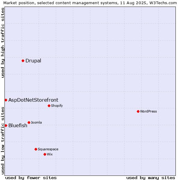 Market position of Drupal vs. Bluefish vs. AspDotNetStorefront