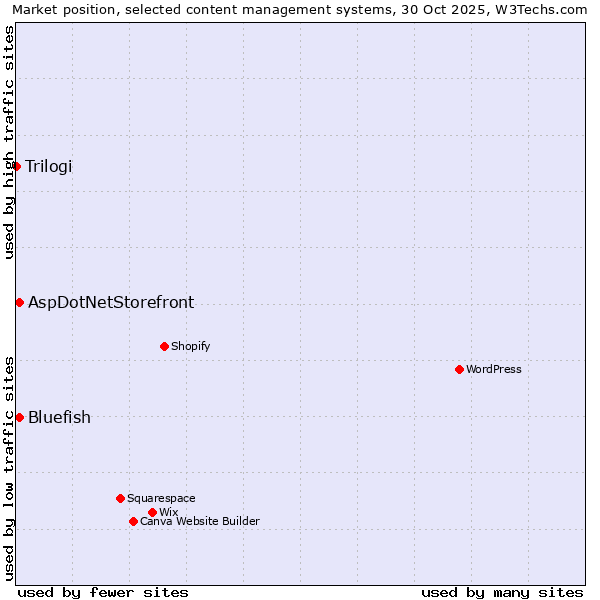 Market position of Bluefish vs. AspDotNetStorefront vs. Trilogi