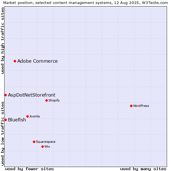 Market position of Adobe Commerce vs. Bluefish vs. AspDotNetStorefront