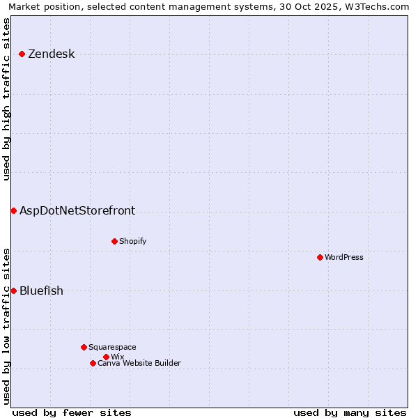 Market position of Zendesk vs. Bluefish vs. AspDotNetStorefront