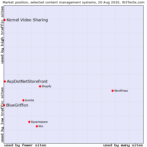 Market position of AspDotNetStorefront vs. Kernel Video Sharing vs. BlueGriffon