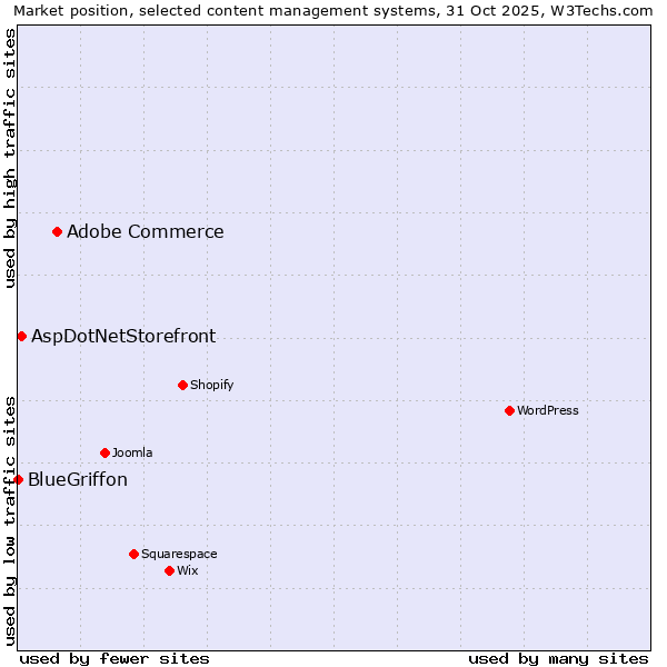 Market position of Adobe Commerce vs. AspDotNetStorefront vs. BlueGriffon