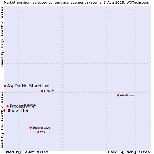 Market position of ProcessWire vs. AspDotNetStorefront vs. BlueGriffon