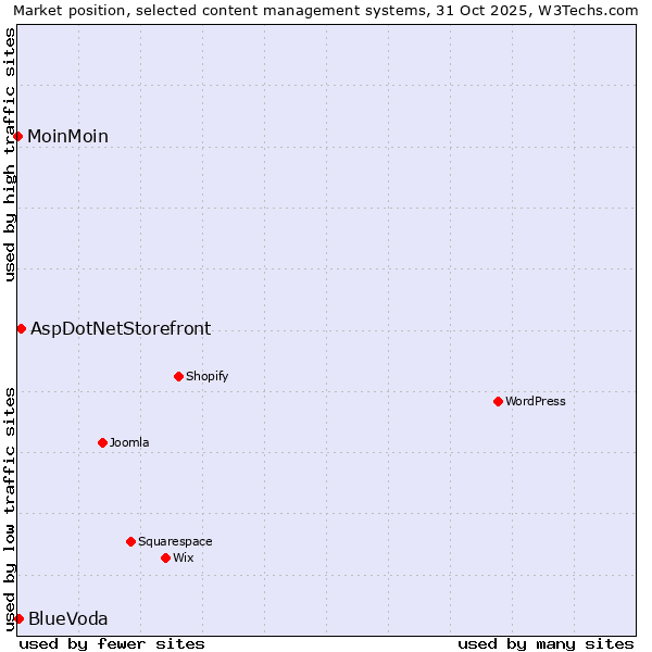 Market position of AspDotNetStorefront vs. BlueVoda vs. MoinMoin