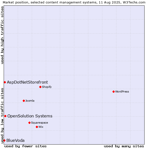 Market position of OpenSolution Systems vs. AspDotNetStorefront vs. BlueVoda
