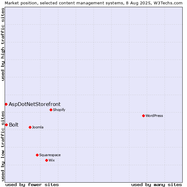 Market position of Bolt vs. AspDotNetStorefront