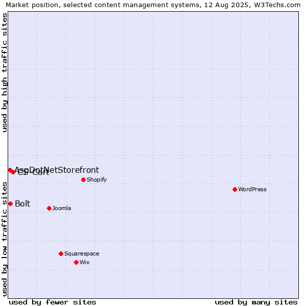Market position of CS-Cart vs. Bolt vs. AspDotNetStorefront