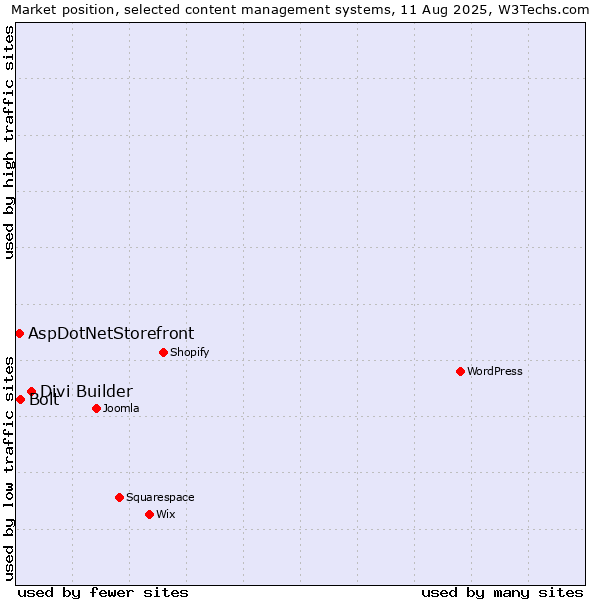 Market position of Divi Builder vs. Bolt vs. AspDotNetStorefront