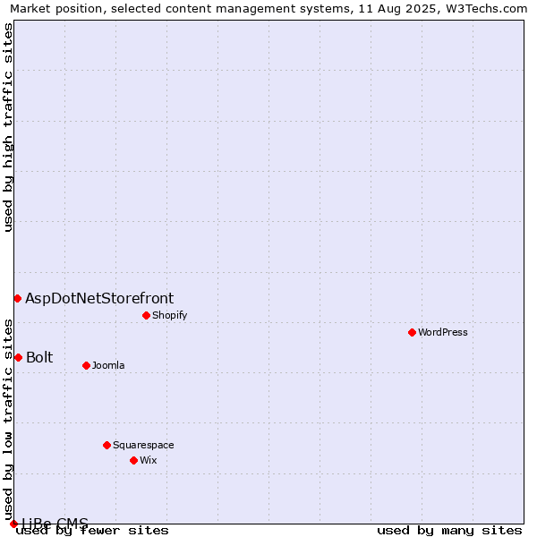Market position of Bolt vs. AspDotNetStorefront vs. LiBe CMS