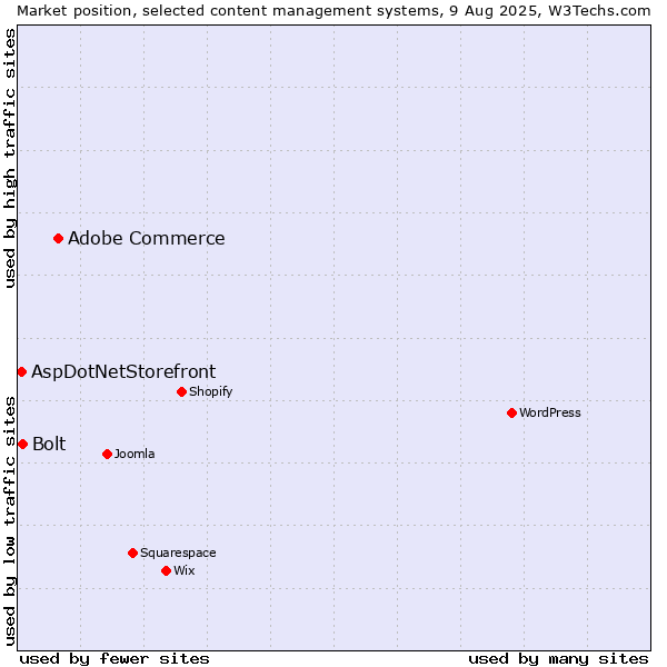 Market position of Adobe Commerce vs. Bolt vs. AspDotNetStorefront