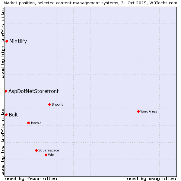 Market position of Mintlify vs. Bolt vs. AspDotNetStorefront