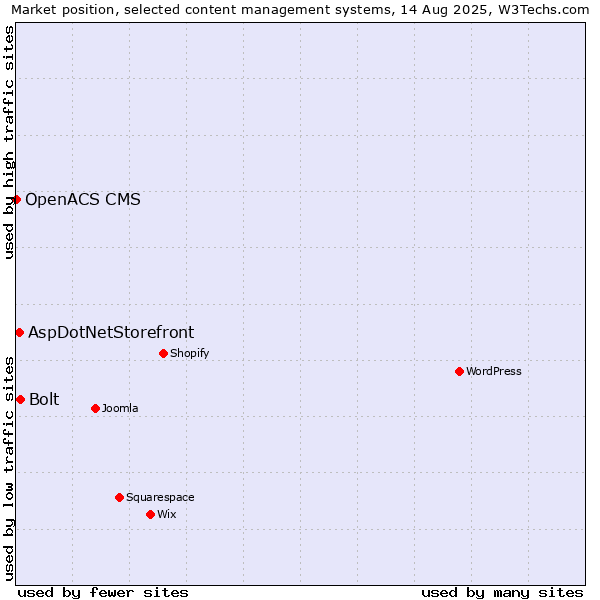 Market position of Bolt vs. AspDotNetStorefront vs. OpenACS CMS