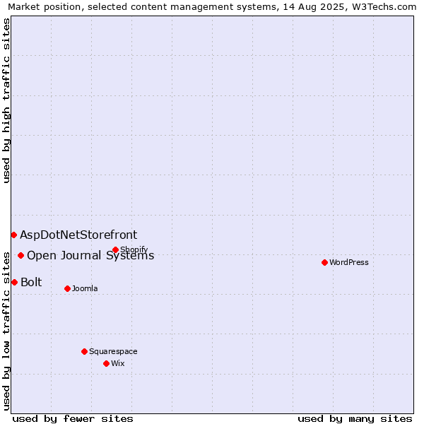 Market position of Open Journal Systems vs. Bolt vs. AspDotNetStorefront