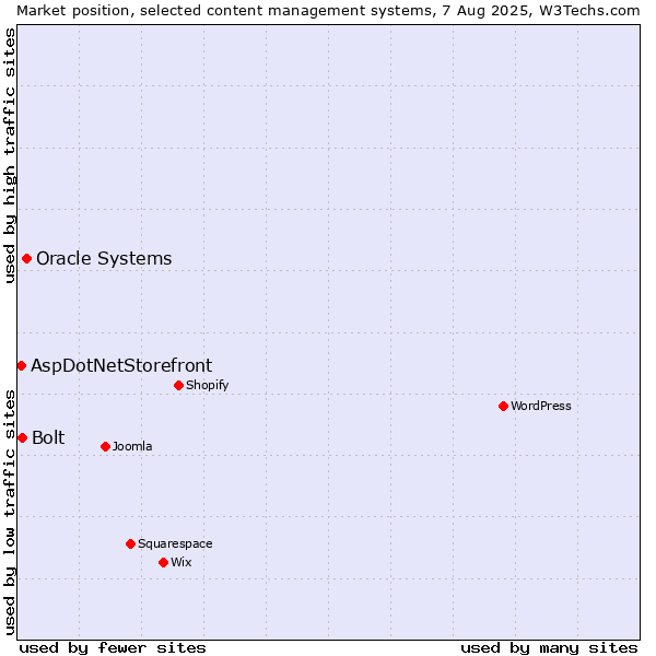 Market position of Oracle Systems vs. Bolt vs. AspDotNetStorefront
