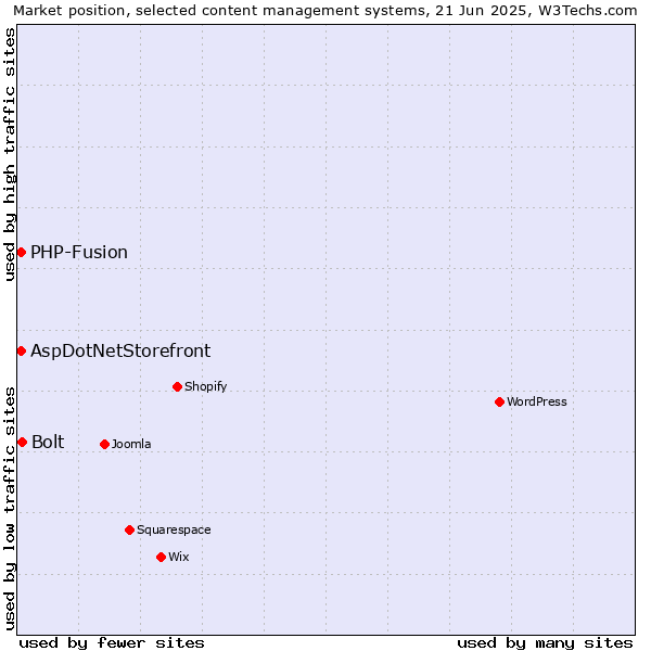 Market position of Bolt vs. AspDotNetStorefront vs. PHP-Fusion