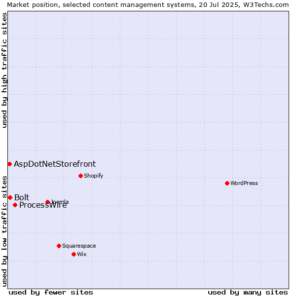 Market position of ProcessWire vs. Bolt vs. AspDotNetStorefront